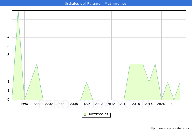 Numero de Matrimonios en el municipio de Urdiales del P�ramo desde 1996 hasta el 2023 