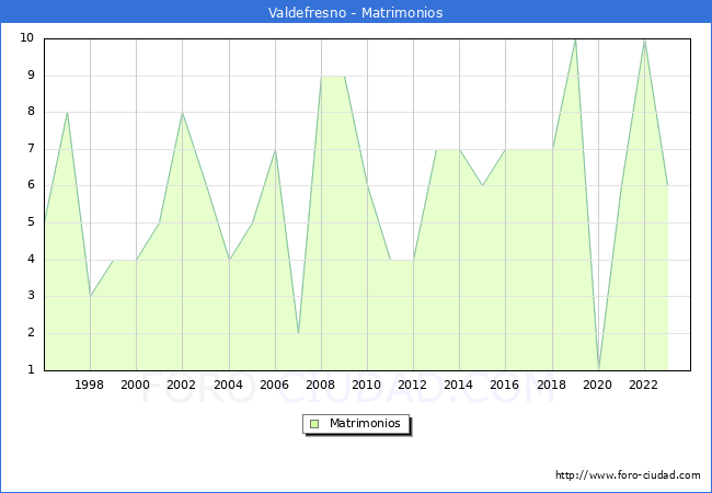 Numero de Matrimonios en el municipio de Valdefresno desde 1996 hasta el 2023 