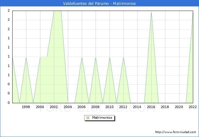 Numero de Matrimonios en el municipio de Valdefuentes del Pramo desde 1996 hasta el 2022 
