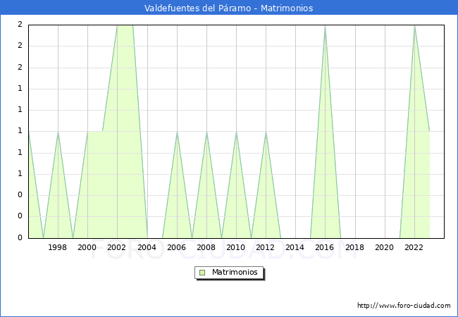 Numero de Matrimonios en el municipio de Valdefuentes del P�ramo desde 1996 hasta el 2023 