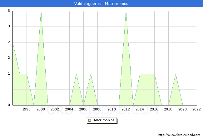 Numero de Matrimonios en el municipio de Valdelugueros desde 1996 hasta el 2022 