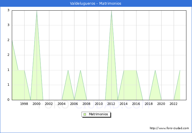 Numero de Matrimonios en el municipio de Valdelugueros desde 1996 hasta el 2023 