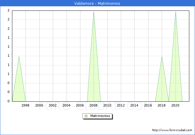Numero de Matrimonios en el municipio de Valdemora desde 1996 hasta el 2021 