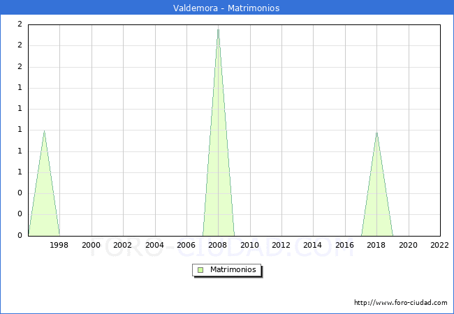 Numero de Matrimonios en el municipio de Valdemora desde 1996 hasta el 2022 