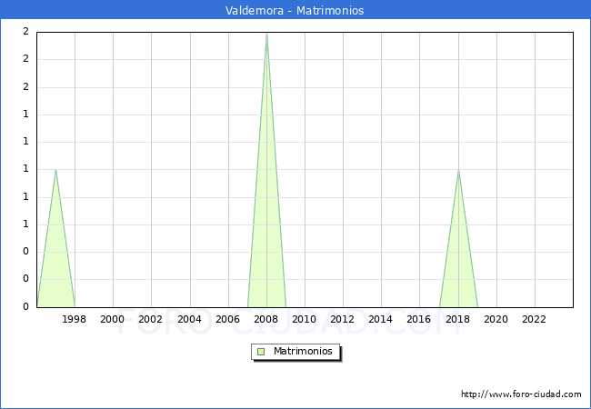 Numero de Matrimonios en el municipio de Valdemora desde 1996 hasta el 2023 
