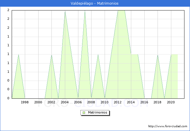 Numero de Matrimonios en el municipio de Valdepiélago desde 1996 hasta el 2021 