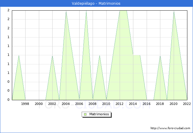 Numero de Matrimonios en el municipio de Valdepilago desde 1996 hasta el 2022 