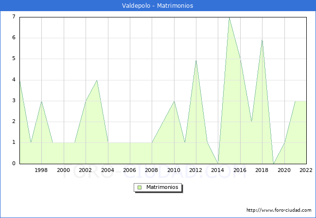 Numero de Matrimonios en el municipio de Valdepolo desde 1996 hasta el 2022 