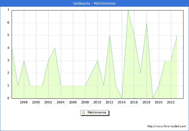 Numero de Matrimonios en el municipio de Valdepolo desde 1996 hasta el 2023 