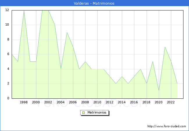 Numero de Matrimonios en el municipio de Valderas desde 1996 hasta el 2023 