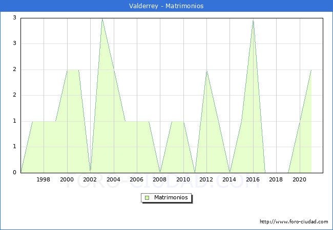 Numero de Matrimonios en el municipio de Valderrey desde 1996 hasta el 2021 