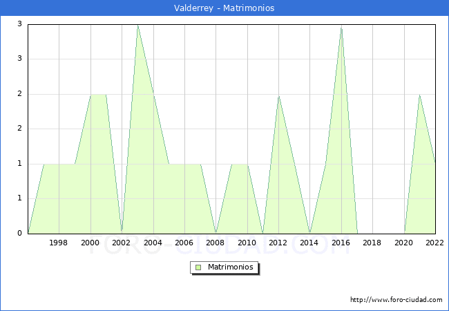 Numero de Matrimonios en el municipio de Valderrey desde 1996 hasta el 2022 