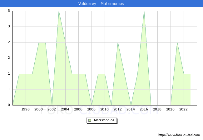 Numero de Matrimonios en el municipio de Valderrey desde 1996 hasta el 2023 
