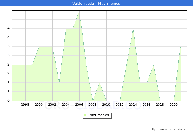 Numero de Matrimonios en el municipio de Valderrueda desde 1996 hasta el 2021 