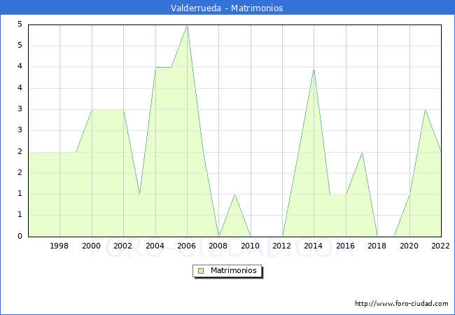 Numero de Matrimonios en el municipio de Valderrueda desde 1996 hasta el 2022 