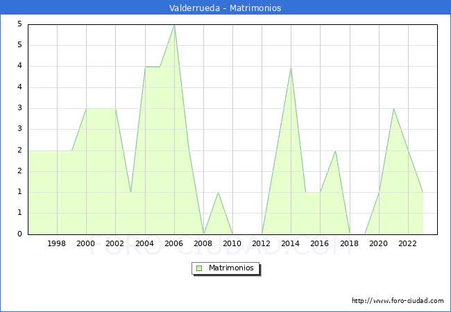 Numero de Matrimonios en el municipio de Valderrueda desde 1996 hasta el 2023 