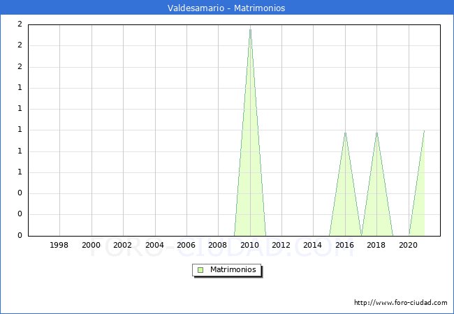 Numero de Matrimonios en el municipio de Valdesamario desde 1996 hasta el 2021 