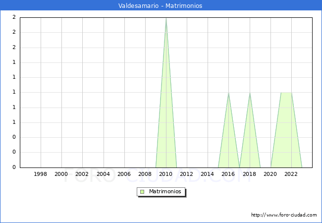 Numero de Matrimonios en el municipio de Valdesamario desde 1996 hasta el 2023 