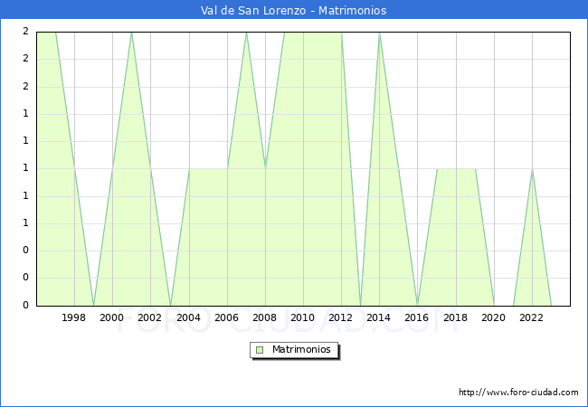 Numero de Matrimonios en el municipio de Val de San Lorenzo desde 1996 hasta el 2023 
