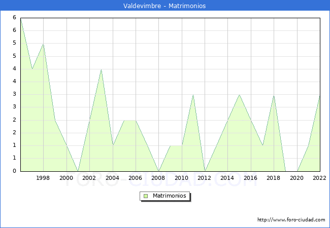 Numero de Matrimonios en el municipio de Valdevimbre desde 1996 hasta el 2022 