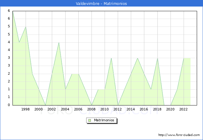 Numero de Matrimonios en el municipio de Valdevimbre desde 1996 hasta el 2023 