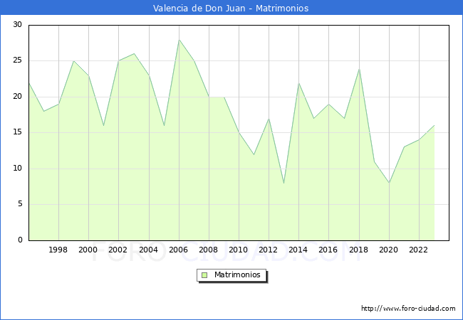 Numero de Matrimonios en el municipio de Valencia de Don Juan desde 1996 hasta el 2023 