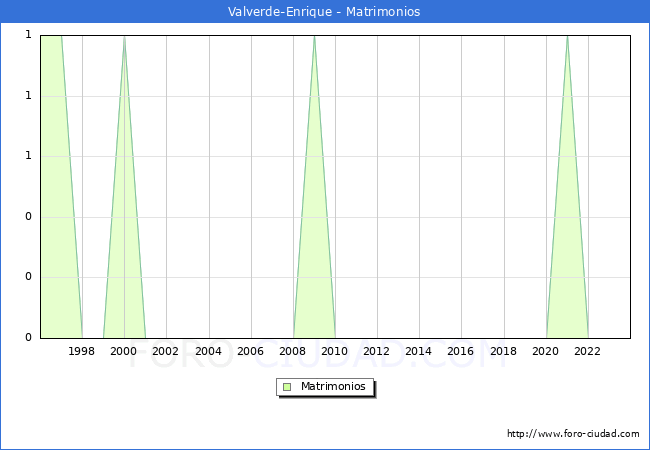 Numero de Matrimonios en el municipio de Valverde-Enrique desde 1996 hasta el 2023 
