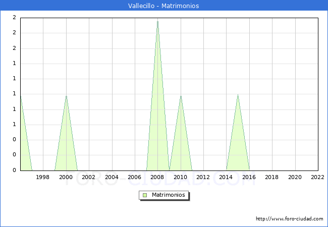 Numero de Matrimonios en el municipio de Vallecillo desde 1996 hasta el 2022 