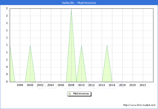 Numero de Matrimonios en el municipio de Vallecillo desde 1996 hasta el 2023 