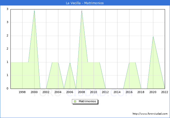Numero de Matrimonios en el municipio de La Vecilla desde 1996 hasta el 2022 