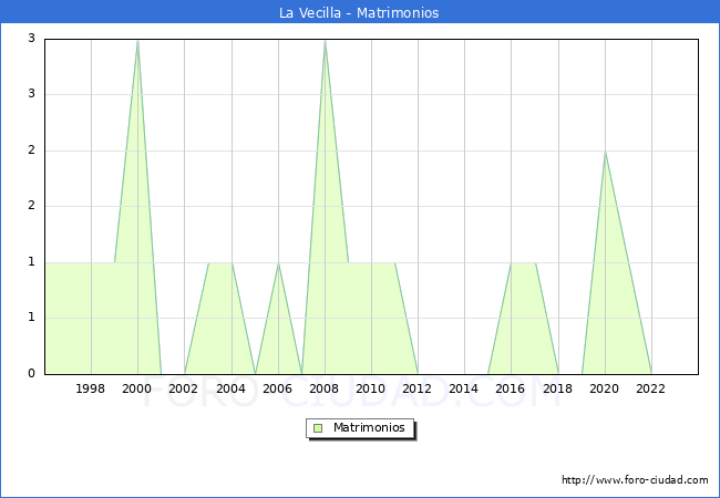 Numero de Matrimonios en el municipio de La Vecilla desde 1996 hasta el 2023 