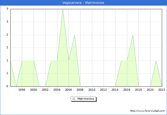 Numero de Matrimonios en el municipio de Vegacervera desde 1996 hasta el 2022 