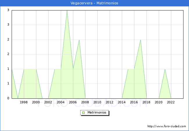 Numero de Matrimonios en el municipio de Vegacervera desde 1996 hasta el 2023 