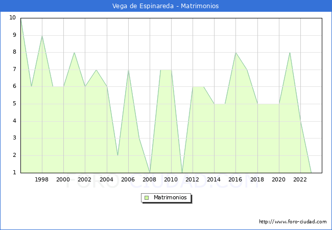 Numero de Matrimonios en el municipio de Vega de Espinareda desde 1996 hasta el 2023 