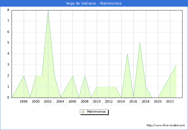 Numero de Matrimonios en el municipio de Vega de Valcarce desde 1996 hasta el 2023 