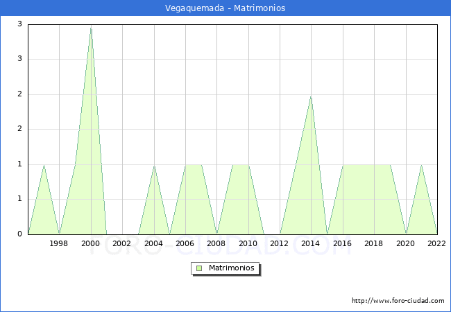 Numero de Matrimonios en el municipio de Vegaquemada desde 1996 hasta el 2022 