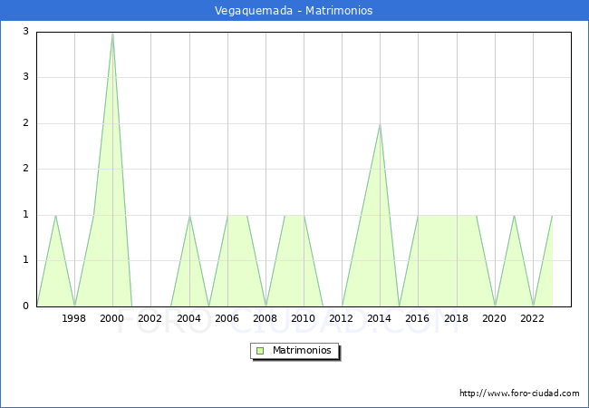 Numero de Matrimonios en el municipio de Vegaquemada desde 1996 hasta el 2023 