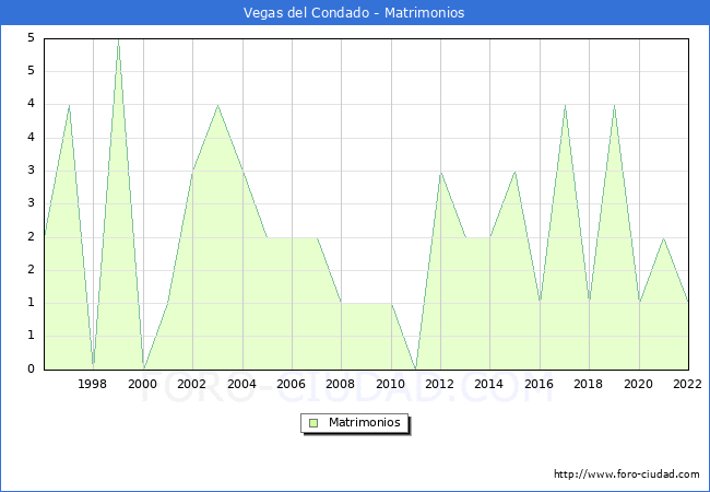 Numero de Matrimonios en el municipio de Vegas del Condado desde 1996 hasta el 2022 