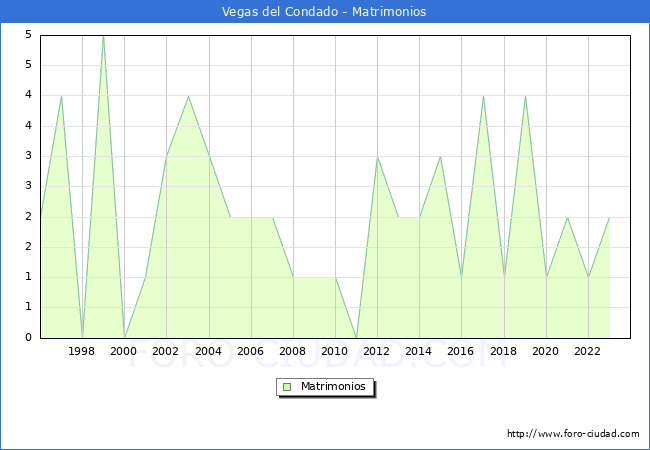 Numero de Matrimonios en el municipio de Vegas del Condado desde 1996 hasta el 2023 