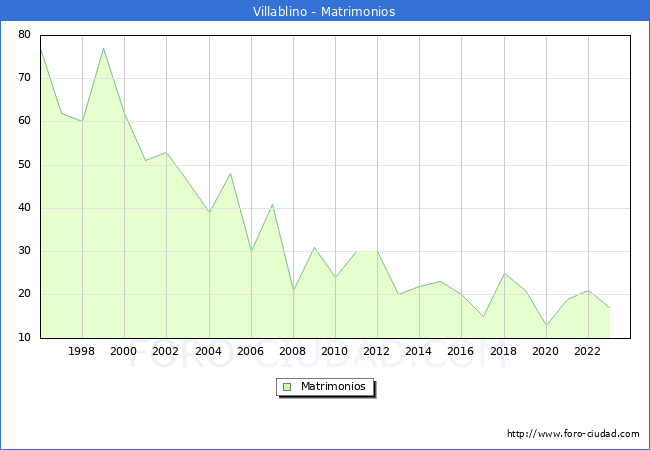Numero de Matrimonios en el municipio de Villablino desde 1996 hasta el 2023 