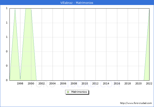 Numero de Matrimonios en el municipio de Villabraz desde 1996 hasta el 2022 