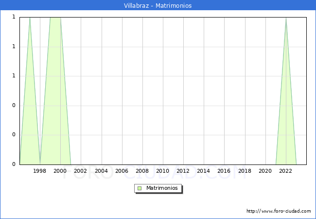 Numero de Matrimonios en el municipio de Villabraz desde 1996 hasta el 2023 