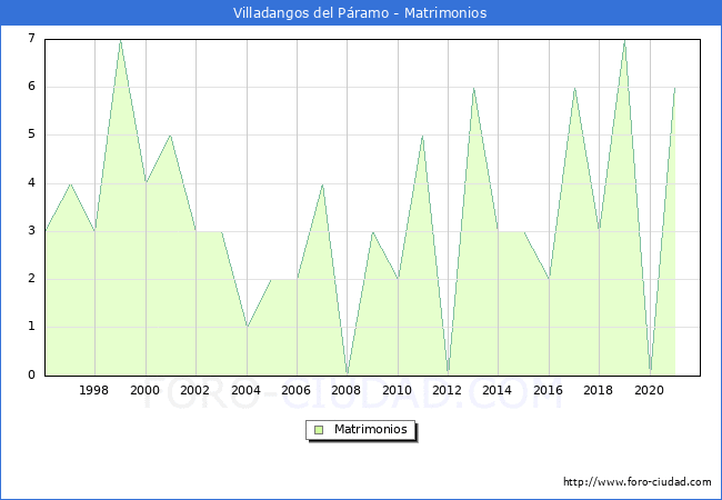 Numero de Matrimonios en el municipio de Villadangos del Páramo desde 1996 hasta el 2021 
