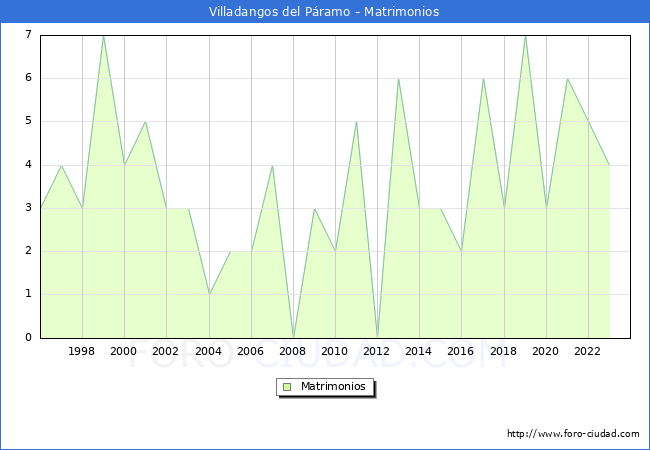 Numero de Matrimonios en el municipio de Villadangos del Pramo desde 1996 hasta el 2023 