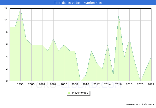 Numero de Matrimonios en el municipio de Toral de los Vados desde 1996 hasta el 2022 