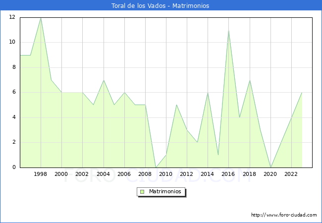 Numero de Matrimonios en el municipio de Toral de los Vados desde 1996 hasta el 2023 