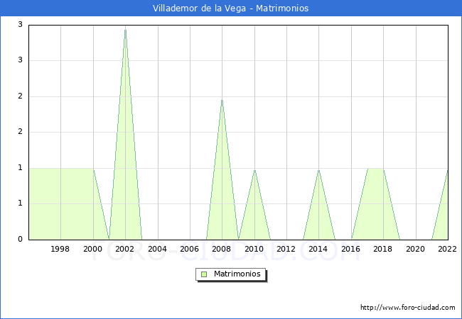 Numero de Matrimonios en el municipio de Villademor de la Vega desde 1996 hasta el 2022 