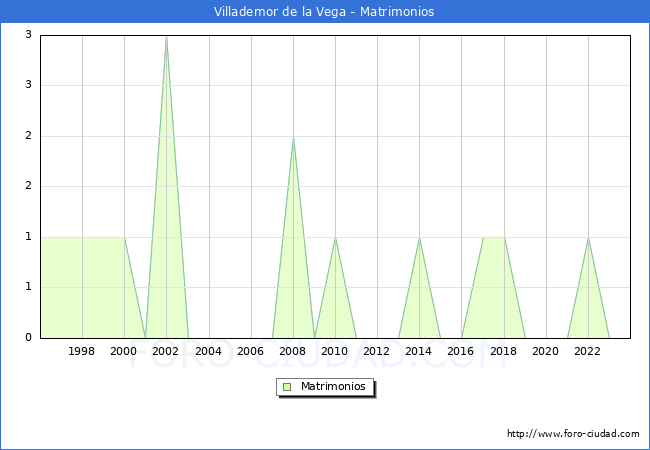 Numero de Matrimonios en el municipio de Villademor de la Vega desde 1996 hasta el 2023 