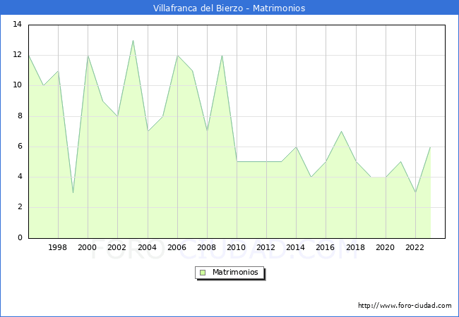Numero de Matrimonios en el municipio de Villafranca del Bierzo desde 1996 hasta el 2023 