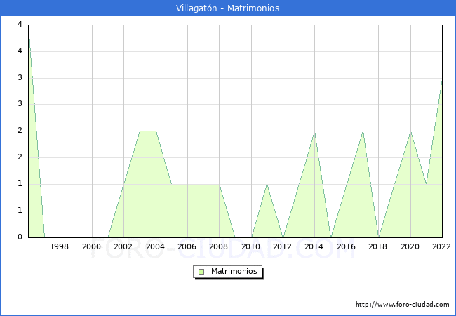 Numero de Matrimonios en el municipio de Villagatn desde 1996 hasta el 2022 